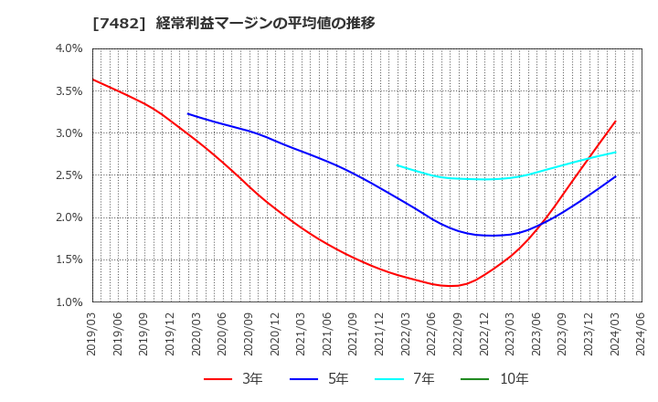 7482 (株)シモジマ: 経常利益マージンの平均値の推移