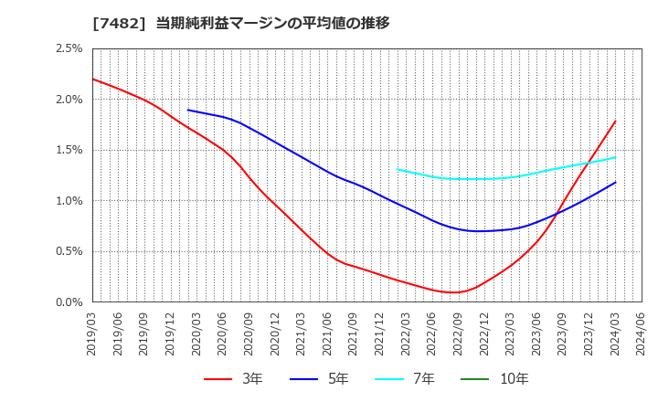 7482 (株)シモジマ: 当期純利益マージンの平均値の推移