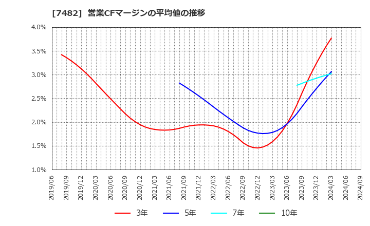 7482 (株)シモジマ: 営業CFマージンの平均値の推移