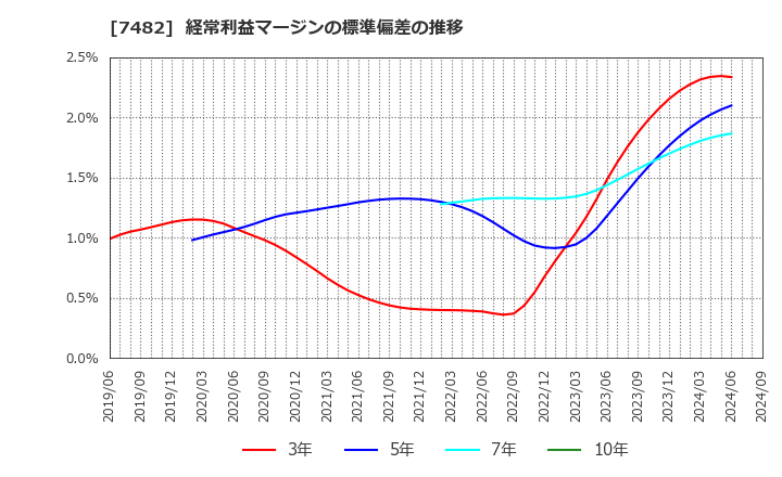 7482 (株)シモジマ: 経常利益マージンの標準偏差の推移