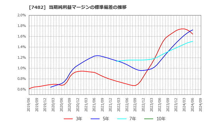 7482 (株)シモジマ: 当期純利益マージンの標準偏差の推移