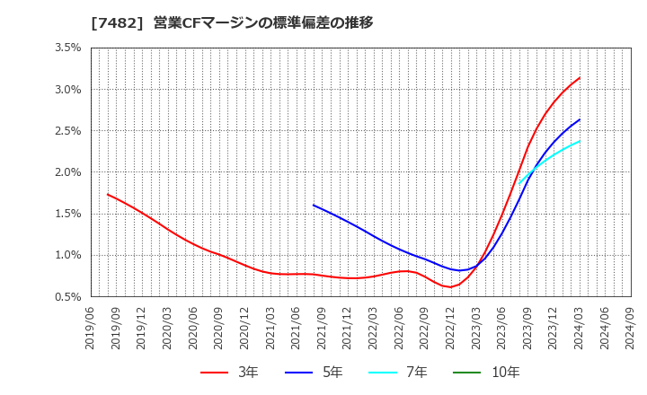 7482 (株)シモジマ: 営業CFマージンの標準偏差の推移