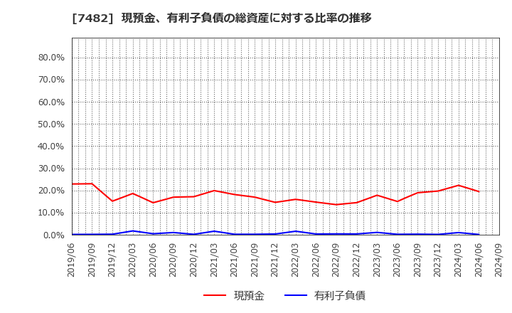 7482 (株)シモジマ: 現預金、有利子負債の総資産に対する比率の推移