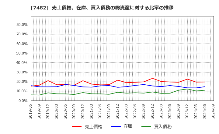 7482 (株)シモジマ: 売上債権、在庫、買入債務の総資産に対する比率の推移