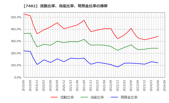 7482 (株)シモジマ: 流動比率、当座比率、現預金比率の推移