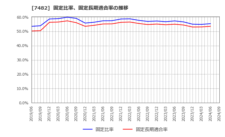 7482 (株)シモジマ: 固定比率、固定長期適合率の推移