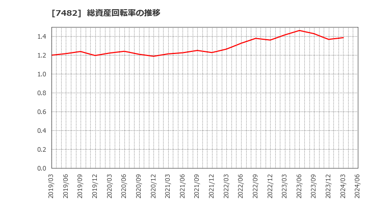 7482 (株)シモジマ: 総資産回転率の推移