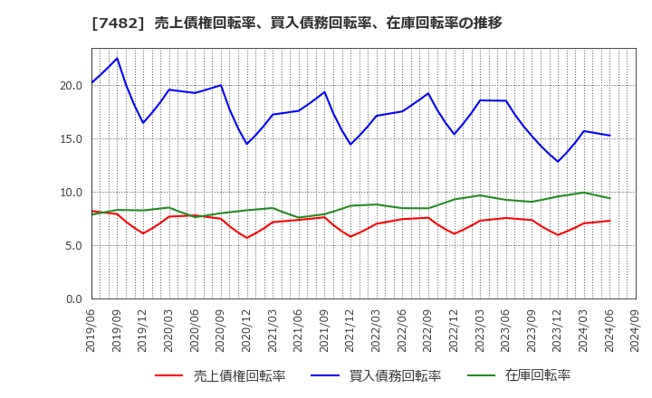 7482 (株)シモジマ: 売上債権回転率、買入債務回転率、在庫回転率の推移