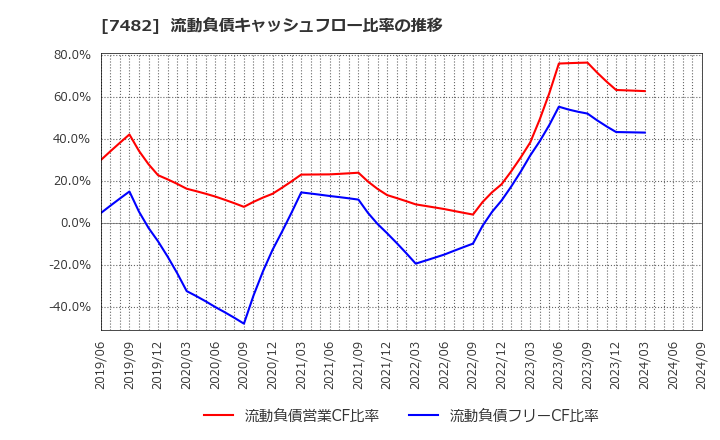 7482 (株)シモジマ: 流動負債キャッシュフロー比率の推移