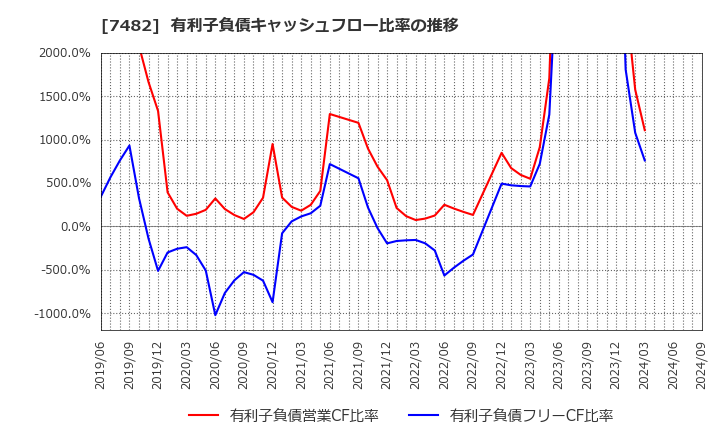 7482 (株)シモジマ: 有利子負債キャッシュフロー比率の推移