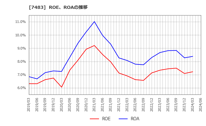 7483 (株)ドウシシャ: ROE、ROAの推移