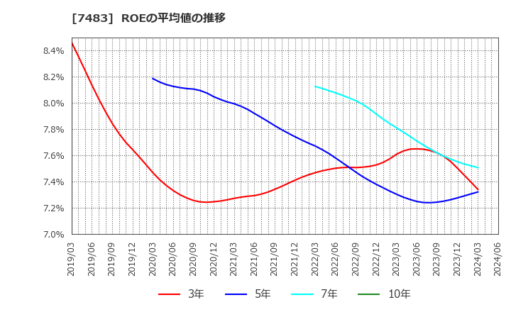 7483 (株)ドウシシャ: ROEの平均値の推移