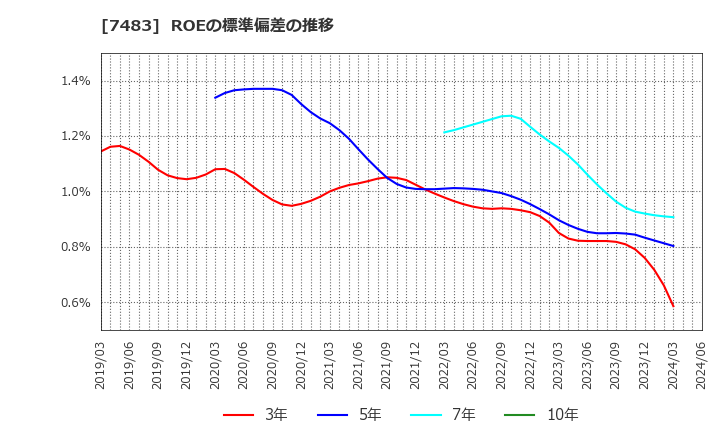 7483 (株)ドウシシャ: ROEの標準偏差の推移