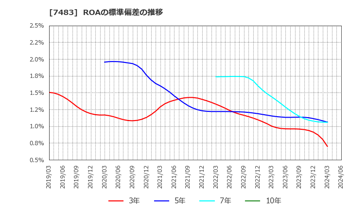 7483 (株)ドウシシャ: ROAの標準偏差の推移