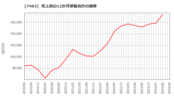 7483 (株)ドウシシャ: 売上高の12か月移動合計の推移