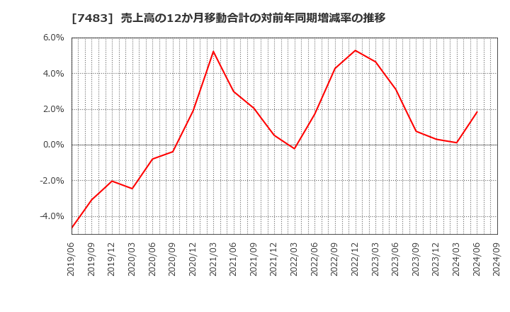 7483 (株)ドウシシャ: 売上高の12か月移動合計の対前年同期増減率の推移