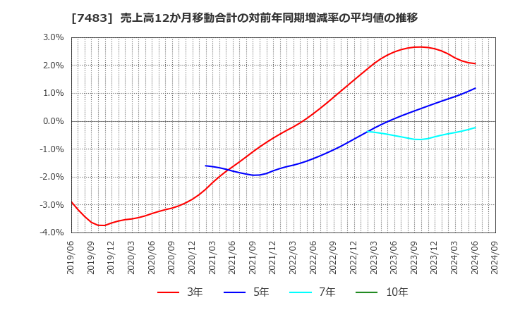 7483 (株)ドウシシャ: 売上高12か月移動合計の対前年同期増減率の平均値の推移