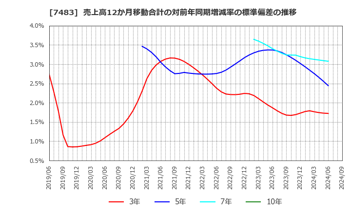 7483 (株)ドウシシャ: 売上高12か月移動合計の対前年同期増減率の標準偏差の推移