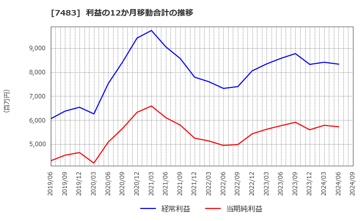 7483 (株)ドウシシャ: 利益の12か月移動合計の推移