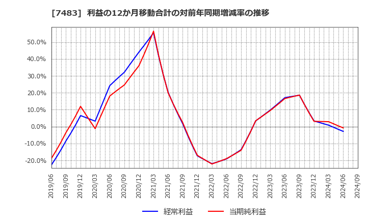 7483 (株)ドウシシャ: 利益の12か月移動合計の対前年同期増減率の推移