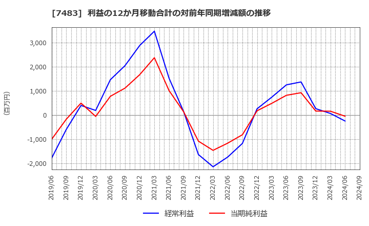 7483 (株)ドウシシャ: 利益の12か月移動合計の対前年同期増減額の推移