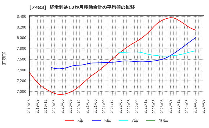 7483 (株)ドウシシャ: 経常利益12か月移動合計の平均値の推移