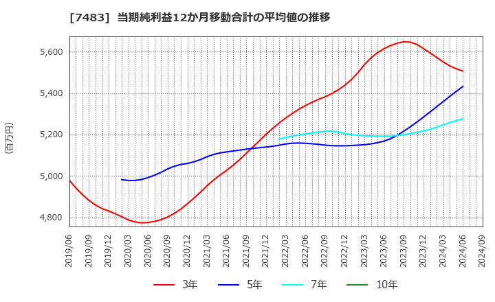 7483 (株)ドウシシャ: 当期純利益12か月移動合計の平均値の推移