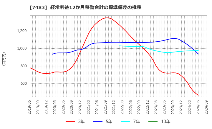 7483 (株)ドウシシャ: 経常利益12か月移動合計の標準偏差の推移