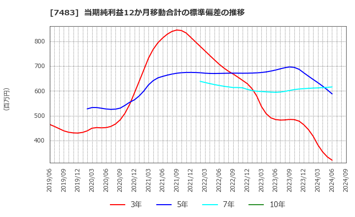 7483 (株)ドウシシャ: 当期純利益12か月移動合計の標準偏差の推移