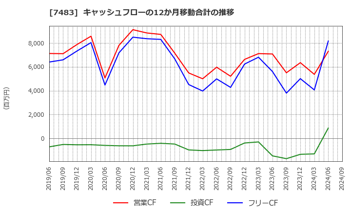 7483 (株)ドウシシャ: キャッシュフローの12か月移動合計の推移