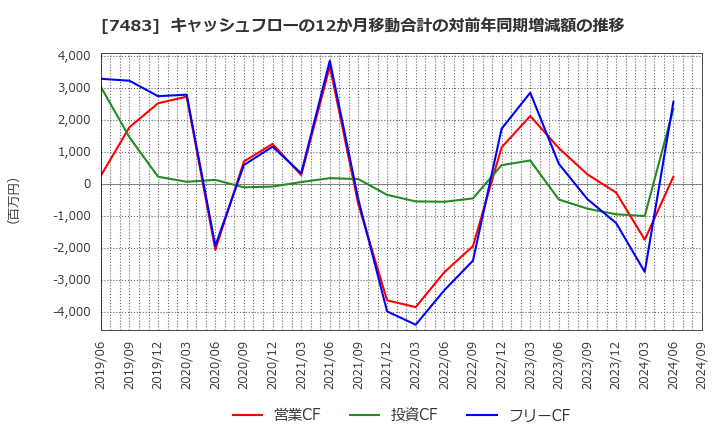 7483 (株)ドウシシャ: キャッシュフローの12か月移動合計の対前年同期増減額の推移