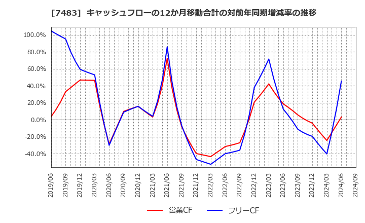 7483 (株)ドウシシャ: キャッシュフローの12か月移動合計の対前年同期増減率の推移