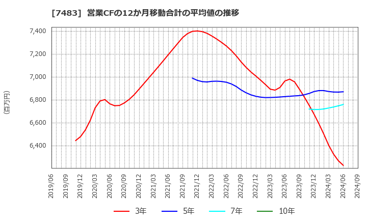 7483 (株)ドウシシャ: 営業CFの12か月移動合計の平均値の推移