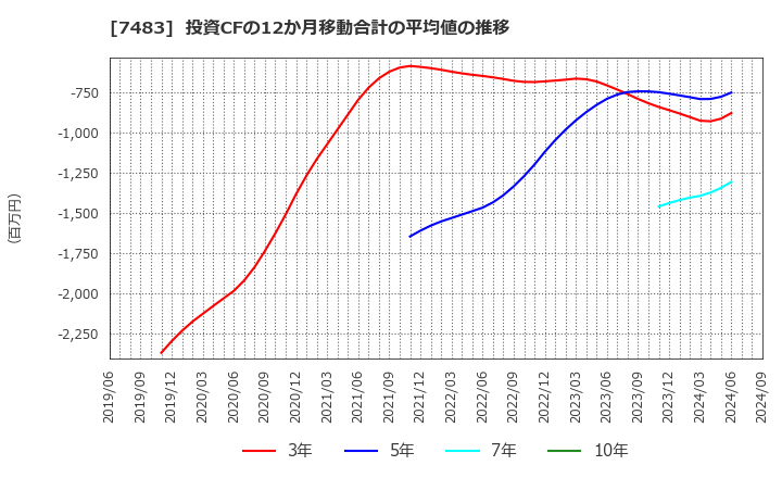 7483 (株)ドウシシャ: 投資CFの12か月移動合計の平均値の推移