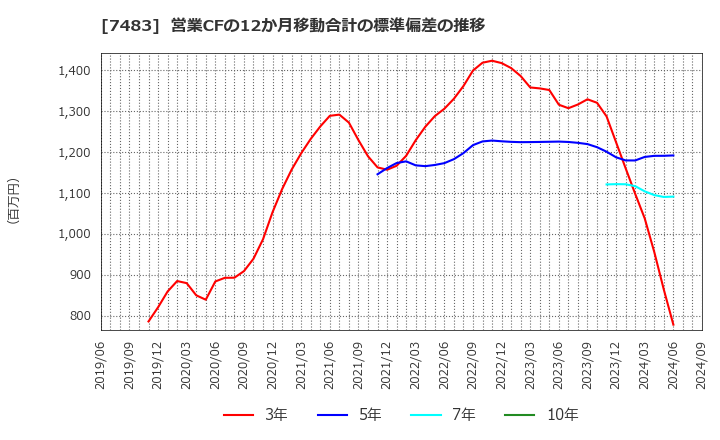 7483 (株)ドウシシャ: 営業CFの12か月移動合計の標準偏差の推移