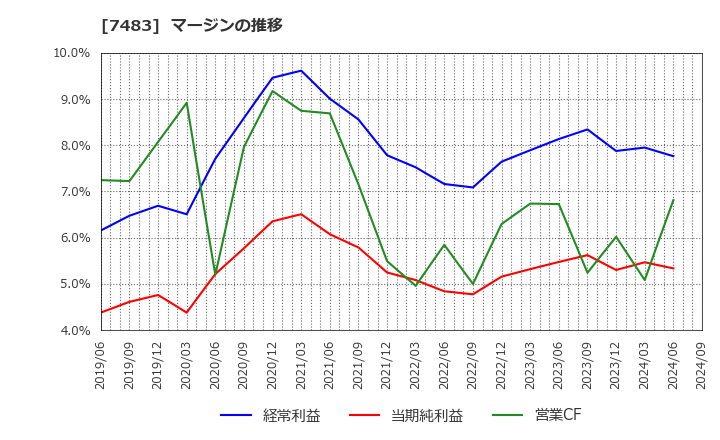 7483 (株)ドウシシャ: マージンの推移