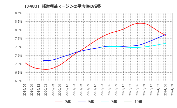 7483 (株)ドウシシャ: 経常利益マージンの平均値の推移