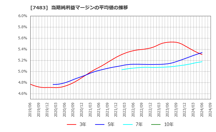 7483 (株)ドウシシャ: 当期純利益マージンの平均値の推移