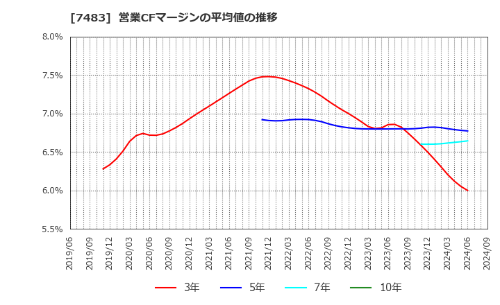 7483 (株)ドウシシャ: 営業CFマージンの平均値の推移