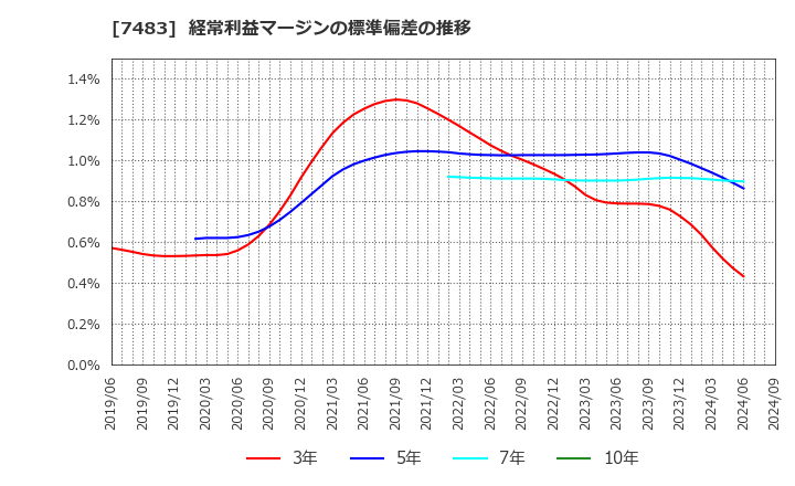 7483 (株)ドウシシャ: 経常利益マージンの標準偏差の推移