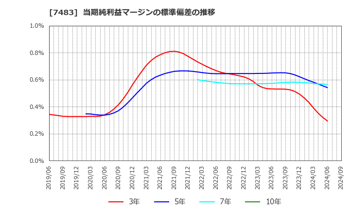 7483 (株)ドウシシャ: 当期純利益マージンの標準偏差の推移