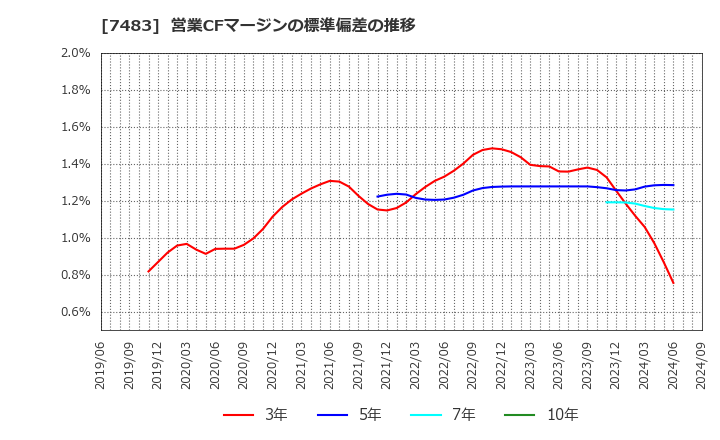 7483 (株)ドウシシャ: 営業CFマージンの標準偏差の推移