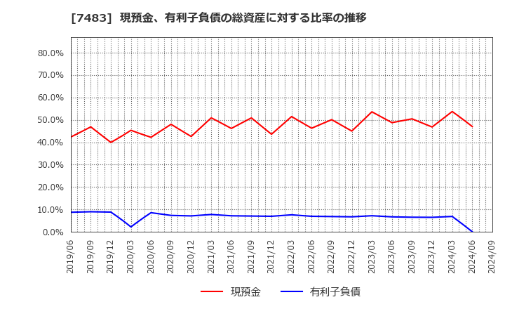 7483 (株)ドウシシャ: 現預金、有利子負債の総資産に対する比率の推移