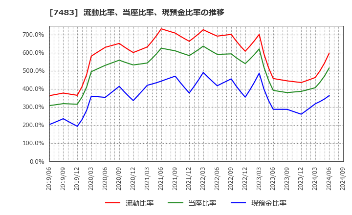 7483 (株)ドウシシャ: 流動比率、当座比率、現預金比率の推移