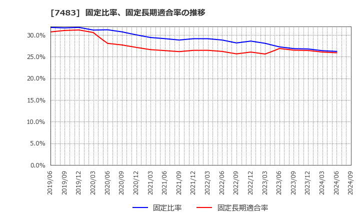 7483 (株)ドウシシャ: 固定比率、固定長期適合率の推移