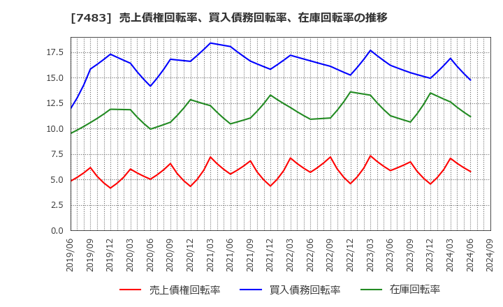 7483 (株)ドウシシャ: 売上債権回転率、買入債務回転率、在庫回転率の推移