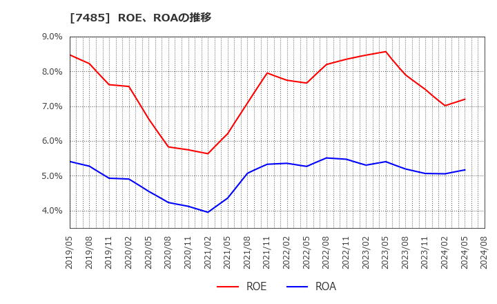 7485 岡谷鋼機(株): ROE、ROAの推移