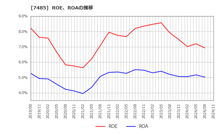 7485 岡谷鋼機(株): ROE、ROAの推移