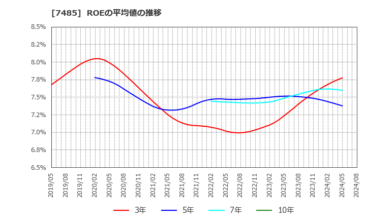 7485 岡谷鋼機(株): ROEの平均値の推移
