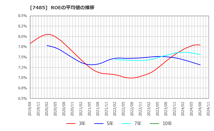 7485 岡谷鋼機(株): ROEの平均値の推移